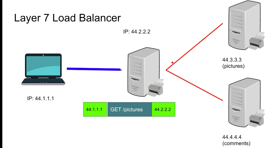 load-balancing-layer-4-vs-layer-7-harshit-yadav